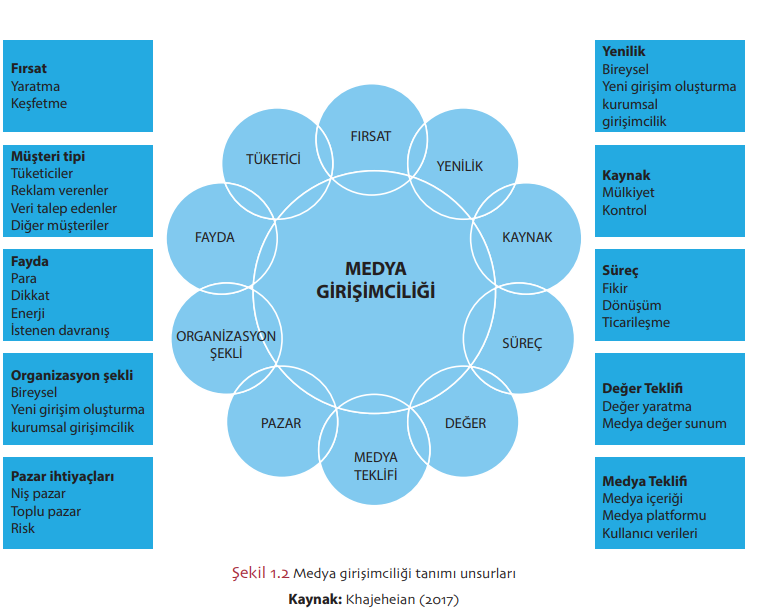 Medya Girişimciliği